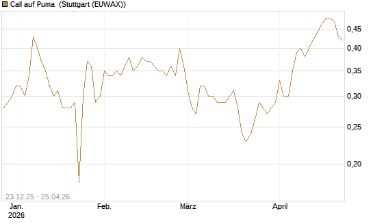 Call auf Puma [Vontobel] Chart