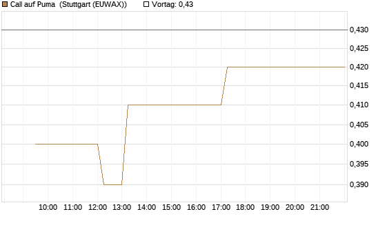 Call auf Puma [Vontobel] Chart