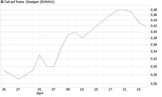 Call auf Puma [Vontobel] Chart
