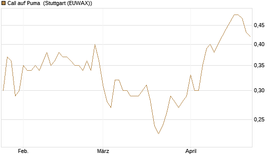 Call auf Puma [Vontobel] Chart