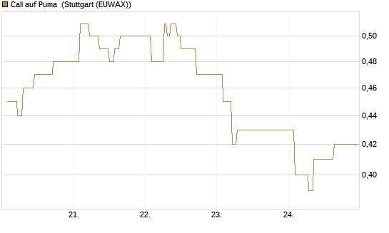 Call auf Puma [Vontobel] Chart