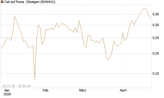 Call auf Puma [Vontobel] Chart