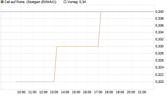 Call auf Puma [Vontobel] Chart