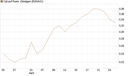Call auf Puma [Vontobel] Chart