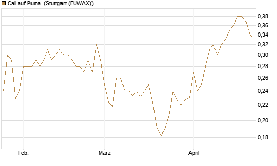 Call auf Puma [Vontobel] Chart