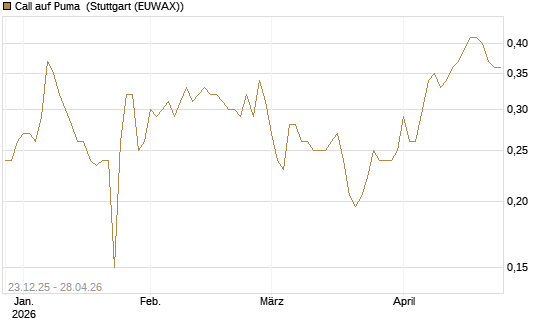 Call auf Puma [Vontobel] Chart