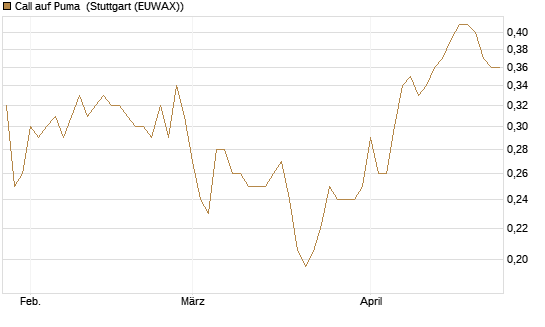 Call auf Puma [Vontobel] Chart