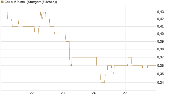 Call auf Puma [Vontobel] Chart