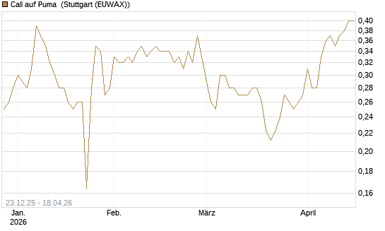 Call auf Puma [Vontobel] Chart