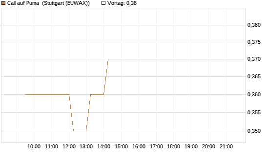 Call auf Puma [Vontobel] Chart