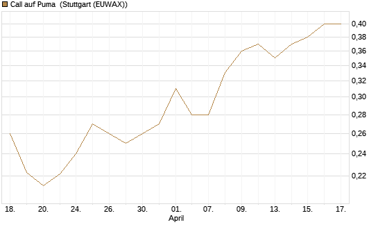 Call auf Puma [Vontobel] Chart
