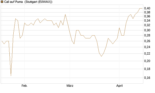 Call auf Puma [Vontobel] Chart