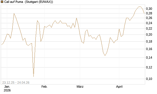 Call auf Puma [Vontobel] Chart