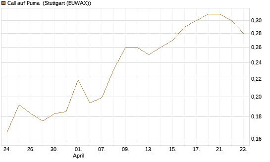 Call auf Puma [Vontobel] Chart