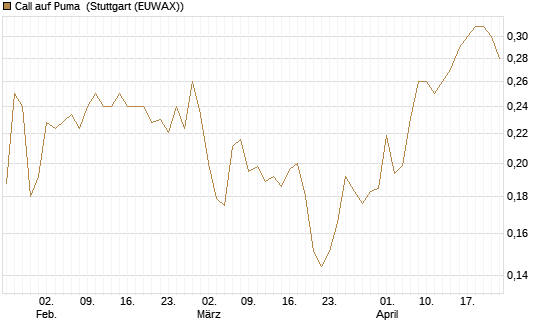 Call auf Puma [Vontobel] Chart