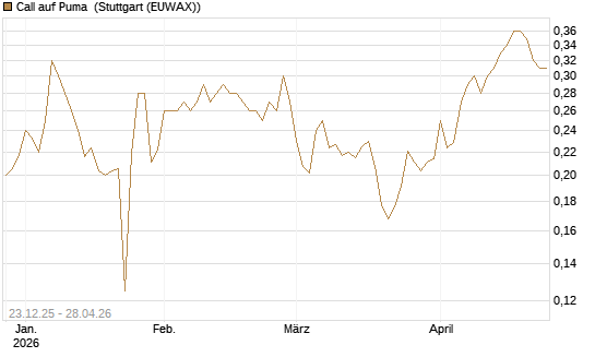 Call auf Puma [Vontobel] Chart