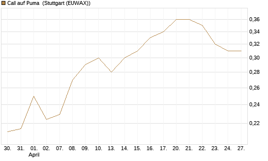 Call auf Puma [Vontobel] Chart