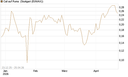 Call auf Puma [Vontobel] Chart