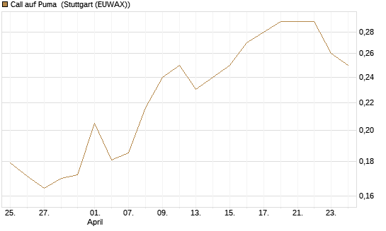 Call auf Puma [Vontobel] Chart