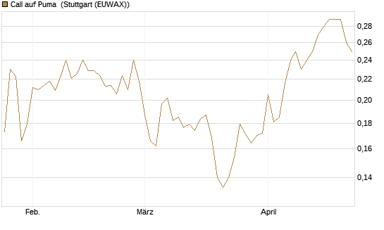 Call auf Puma [Vontobel] Chart