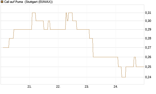 Call auf Puma [Vontobel] Chart