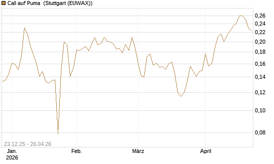 Call auf Puma [Vontobel] Chart
