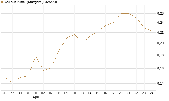Call auf Puma [Vontobel] Chart