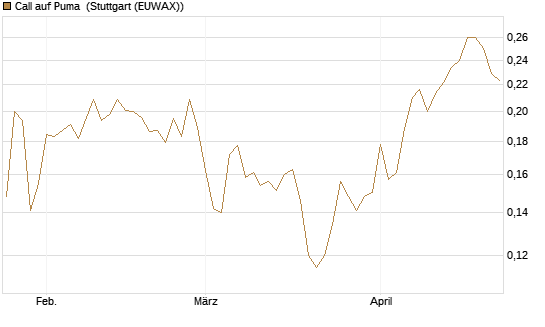 Call auf Puma [Vontobel] Chart
