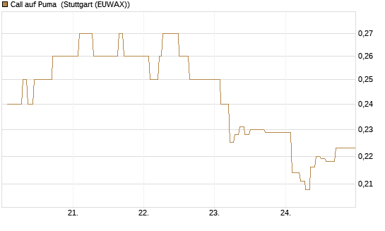 Call auf Puma [Vontobel] Chart