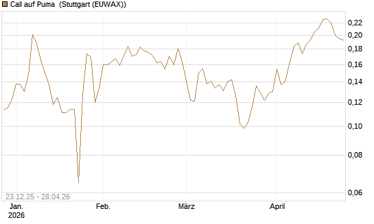 Call auf Puma [Vontobel] Chart