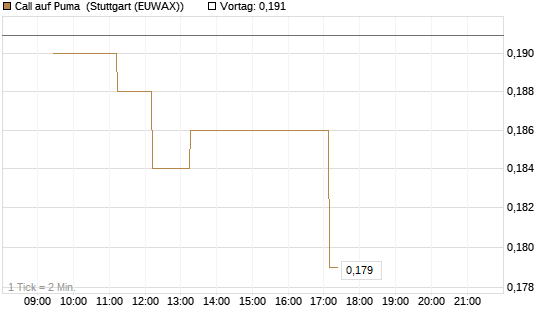 Call auf Puma [Vontobel] Chart
