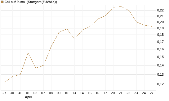 Call auf Puma [Vontobel] Chart