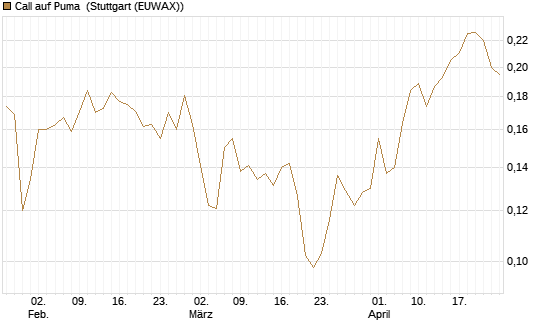 Call auf Puma [Vontobel] Chart