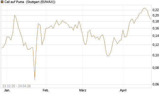 Call auf Puma [Vontobel] Chart