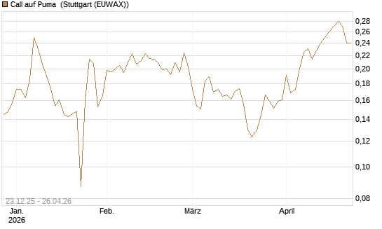 Call auf Puma [Vontobel] Chart