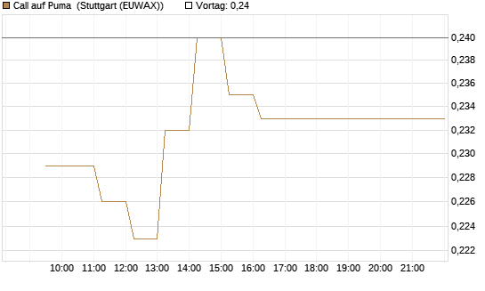 Call auf Puma [Vontobel] Chart