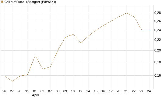 Call auf Puma [Vontobel] Chart