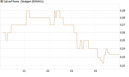 Call auf Puma [Vontobel] Chart