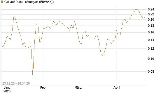 Call auf Puma [Vontobel] Chart