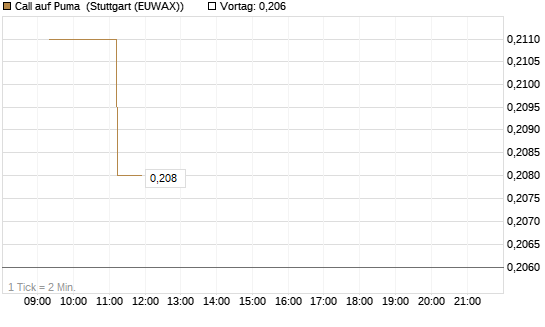 Call auf Puma [Vontobel] Chart