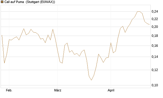 Call auf Puma [Vontobel] Chart