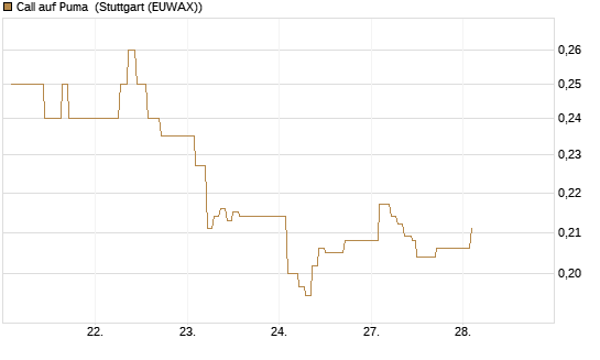 Call auf Puma [Vontobel] Chart
