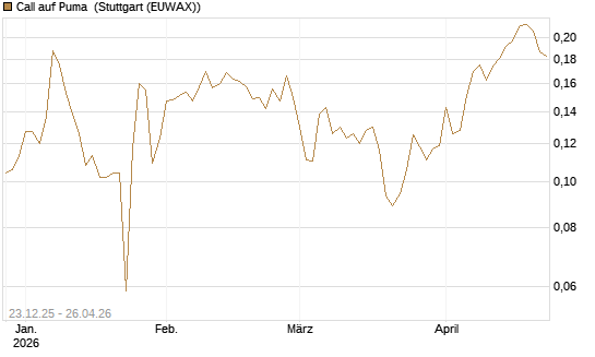 Call auf Puma [Vontobel] Chart