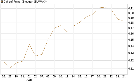 Call auf Puma [Vontobel] Chart