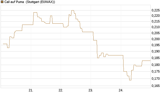 Call auf Puma [Vontobel] Chart