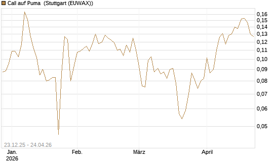 Call auf Puma [Vontobel] Chart
