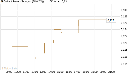 Call auf Puma [Vontobel] Chart