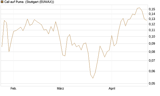 Call auf Puma [Vontobel] Chart