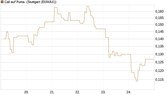 Call auf Puma [Vontobel] Chart
