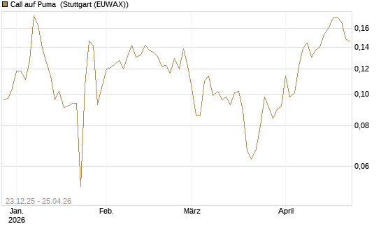 Call auf Puma [Vontobel] Chart